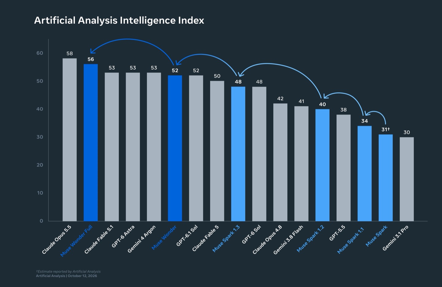 Meta-இன் அறிவிப்பில் உள்ள Artificial Analysis Intelligence Index விளக்கப்படம் – Opus 5.5 58, Wonder Full 56, Muse Wonder 52