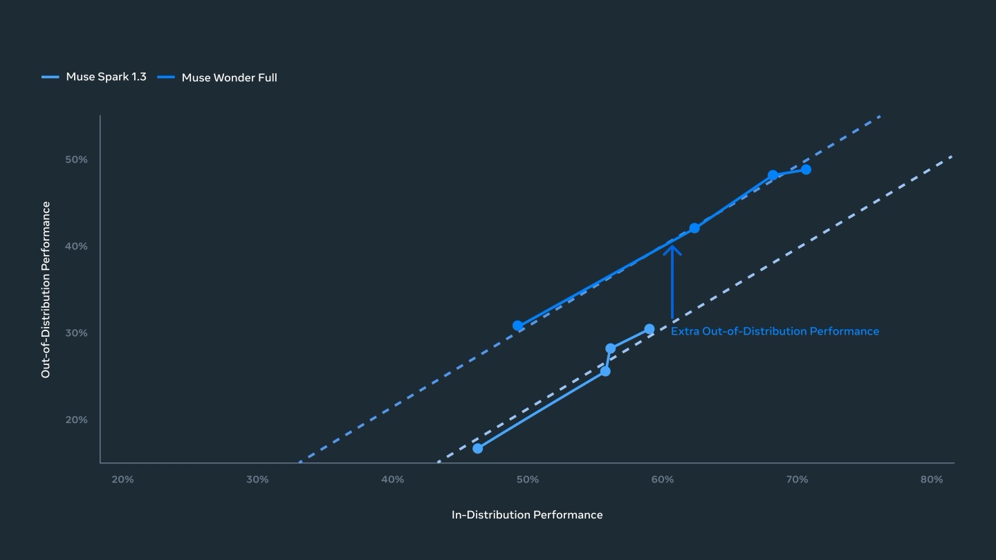 Meta-இன் அறிவிப்பில் உள்ள test-time-compute அளவீட்டு விளக்கப்படம் – in-distribution மற்றும் out-of-distribution போக்குகள்