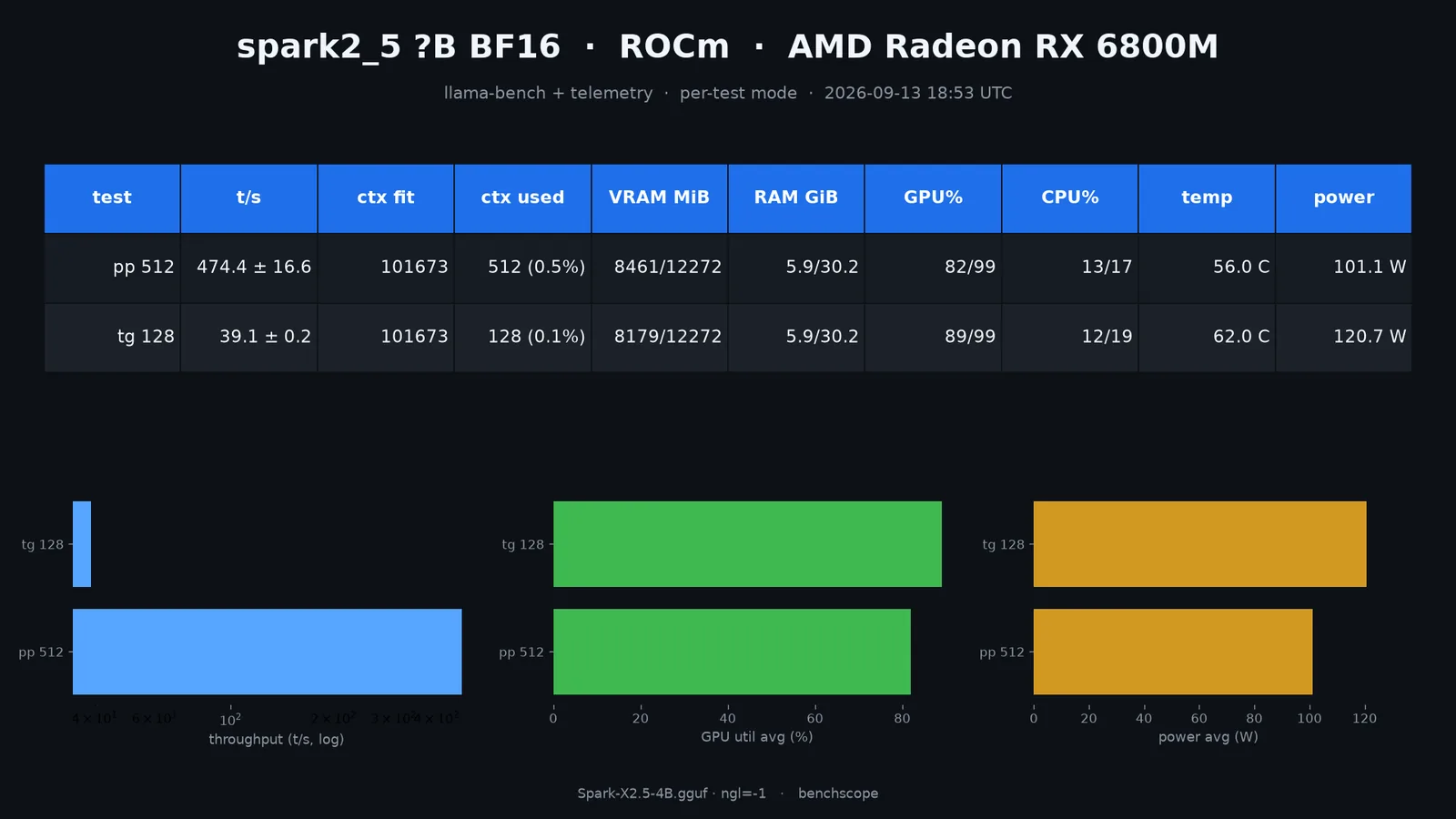 benchscope result card for Spark-X2.5 4B BF16 on RX 6800M: 474 tok/s prompt, 39 tok/s decode, 101K context fit