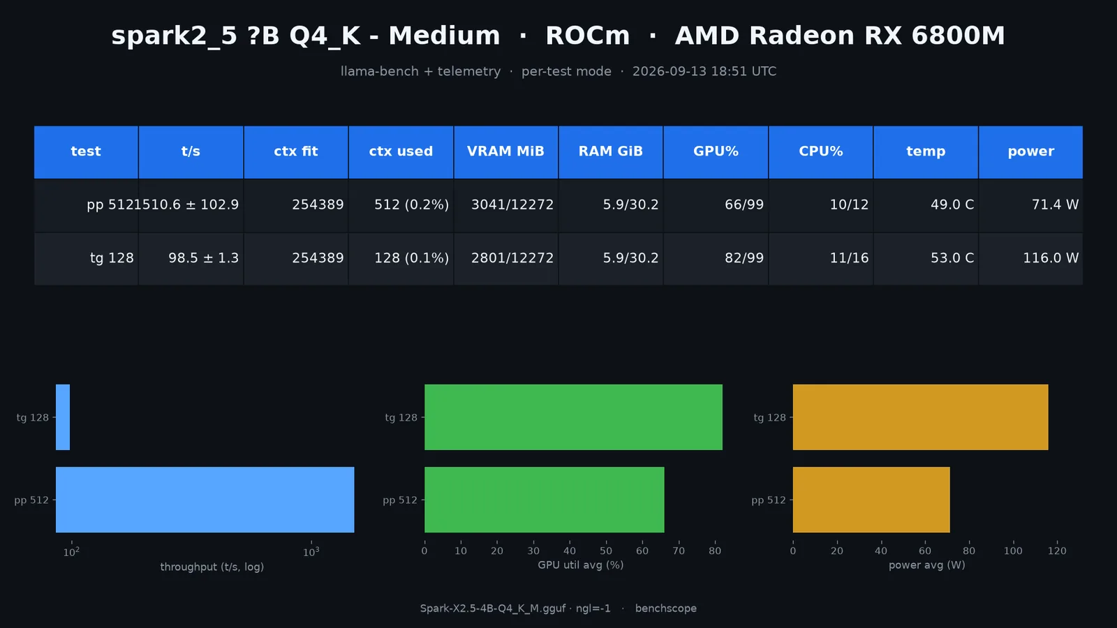 benchscope result card for Spark-X2.5 4B Q4_K_M on RX 6800M: 1511 tok/s prompt, 98 tok/s decode, 254K context fit