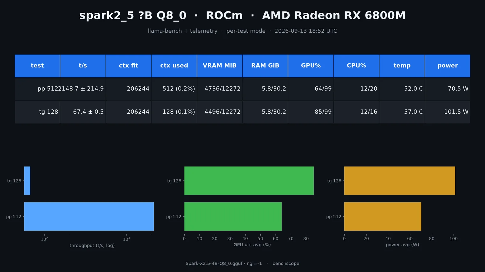 benchscope result card for Spark-X2.5 4B Q8_0 on RX 6800M: 2149 tok/s prompt, 67 tok/s decode, 206K context fit